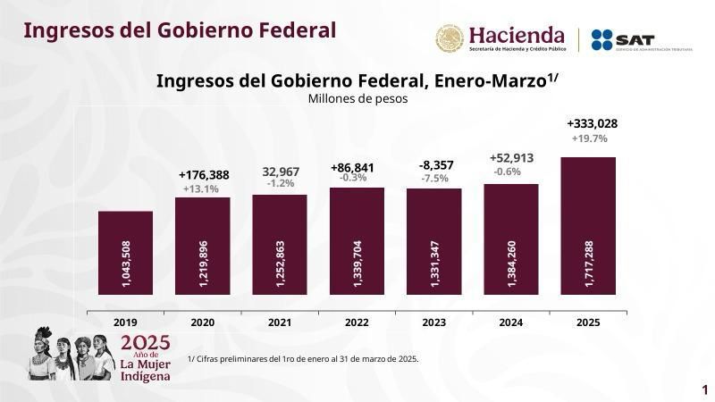 Al cierre de marzo los ingresos del Gobierno de México en el primer trimestre de 2025 fueron de un billón 717 mil 288 pesos
