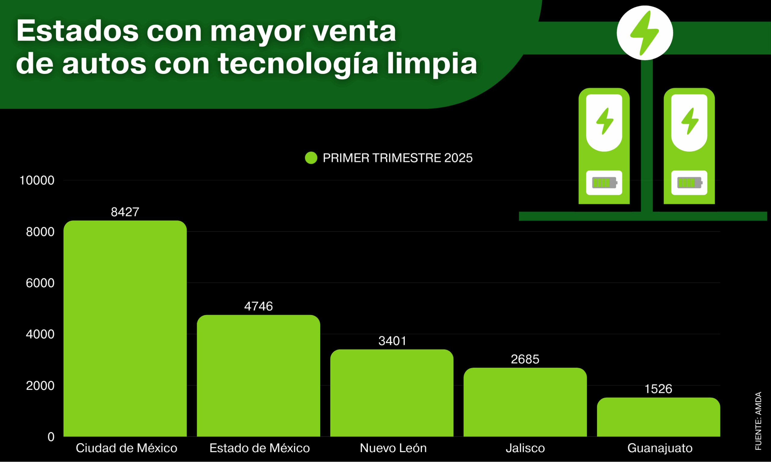 México se posiciona como uno de los mercados con mayor potencial de adopción de tecnologías limpias como los vehículos eléctricos e híbridos