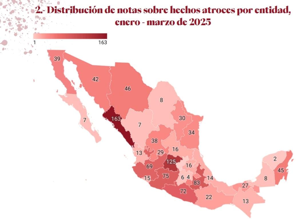 Las cinco entidades con mayor registro de atrocidades durante el periodo fueron: Sinaloa, Guanajuato, Puebla, Michoacán y Guerrero