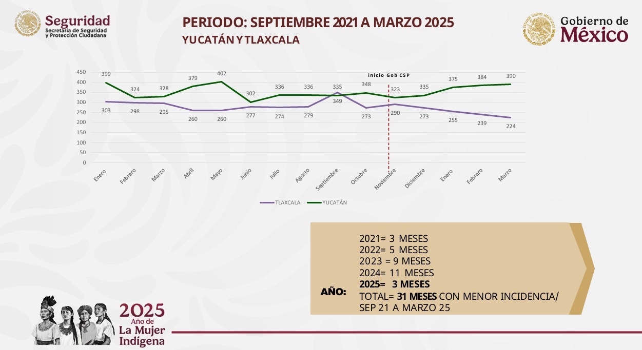 Tlaxcala se encuentra en la posición 32 al registrar 224 carpetas de investigación, lo que equivale a una tasa de 15.5 delitos