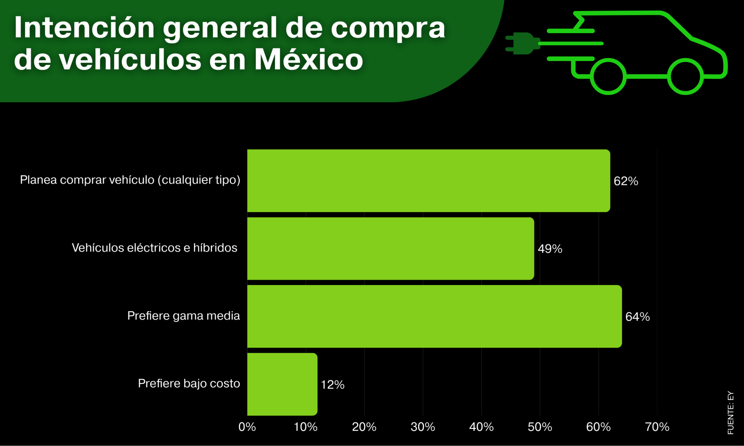 México se posiciona como uno de los mercados con mayor potencial de adopción de tecnologías limpias como los vehículos eléctricos e híbridos