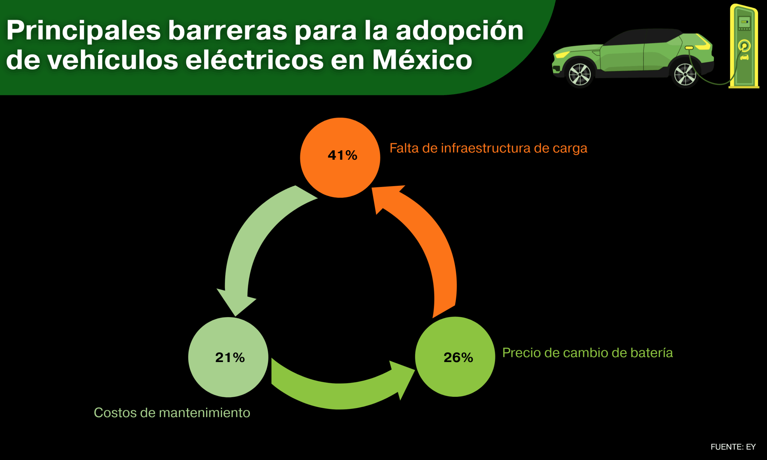 México se posiciona como uno de los mercados con mayor potencial de adopción de tecnologías limpias como los vehículos eléctricos e híbridos