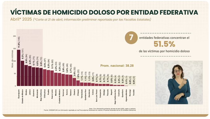 Puebla con 64 homicidios dolosos, esta por debajo del Estado de Guerrero, el cual acumuló 75 en los primeros 21 días del mes de abril