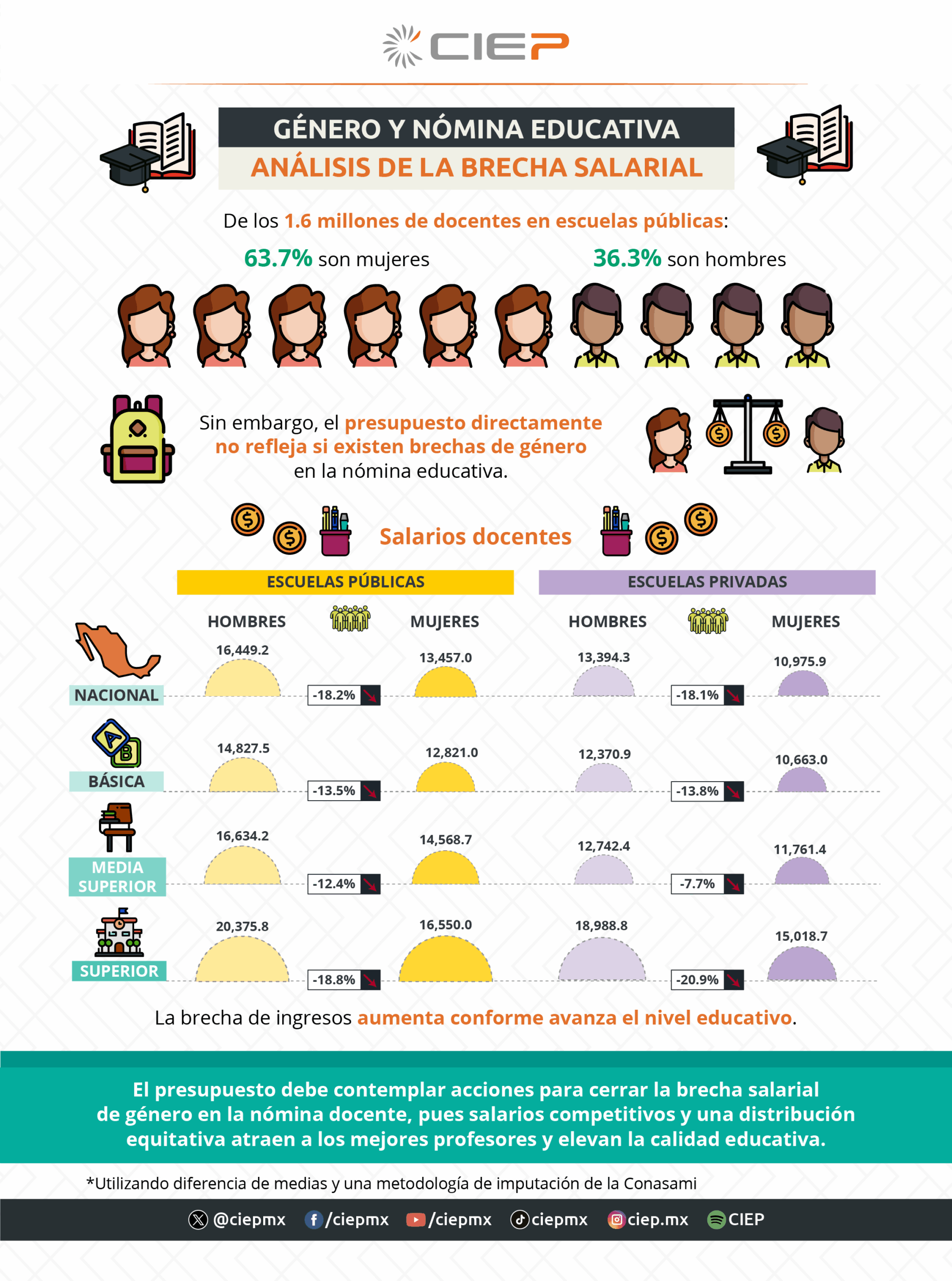 El INEGI reporta que, en 2024, de un total de 1.6 millones de docentes en México, 63.7% son maestras lo que destaca su importancia