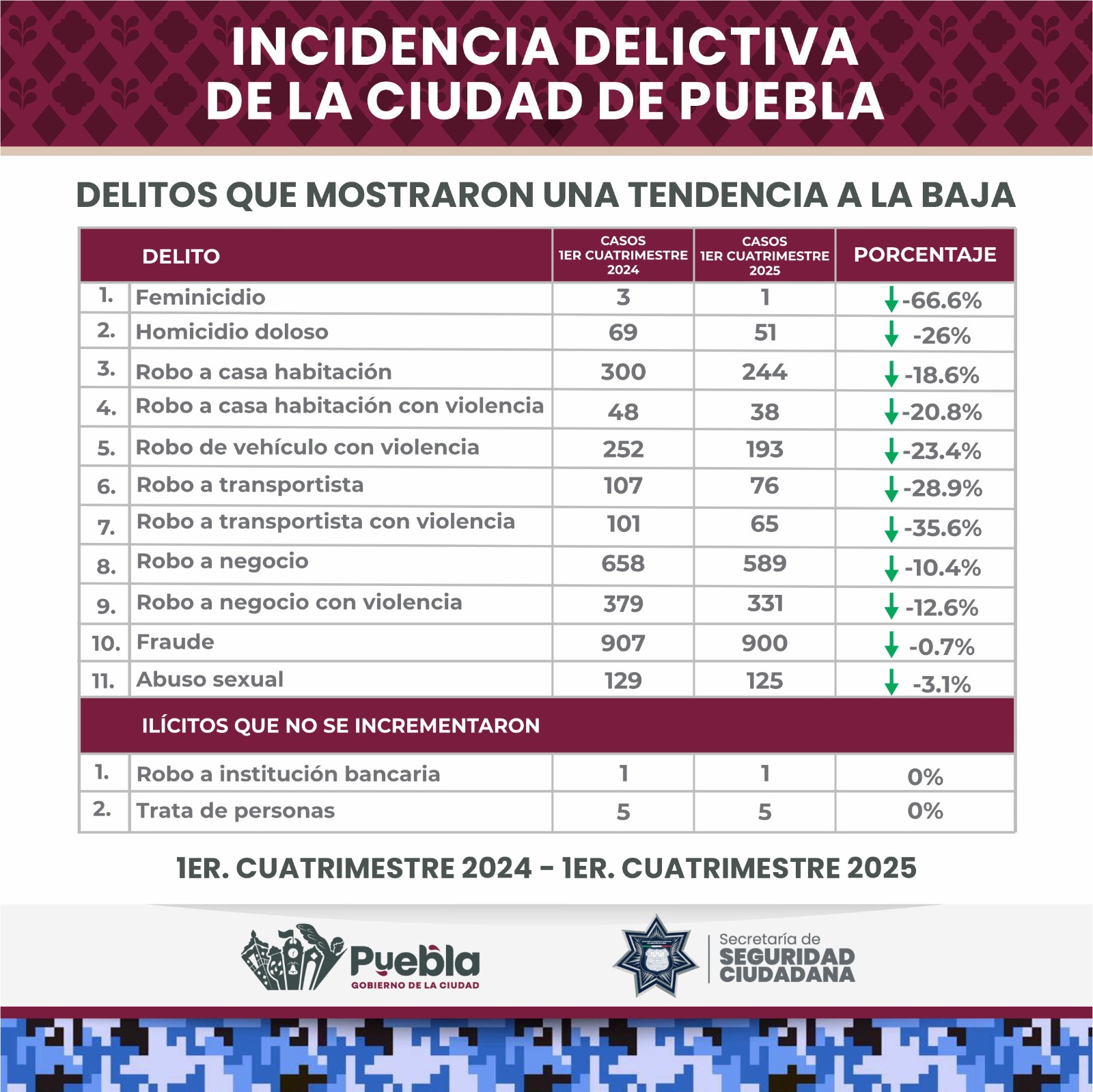 Además de la disminución del homicidio doloso, se enfatiza la reducción del feminicidio, el cual bajó un 66.6% en Puebla