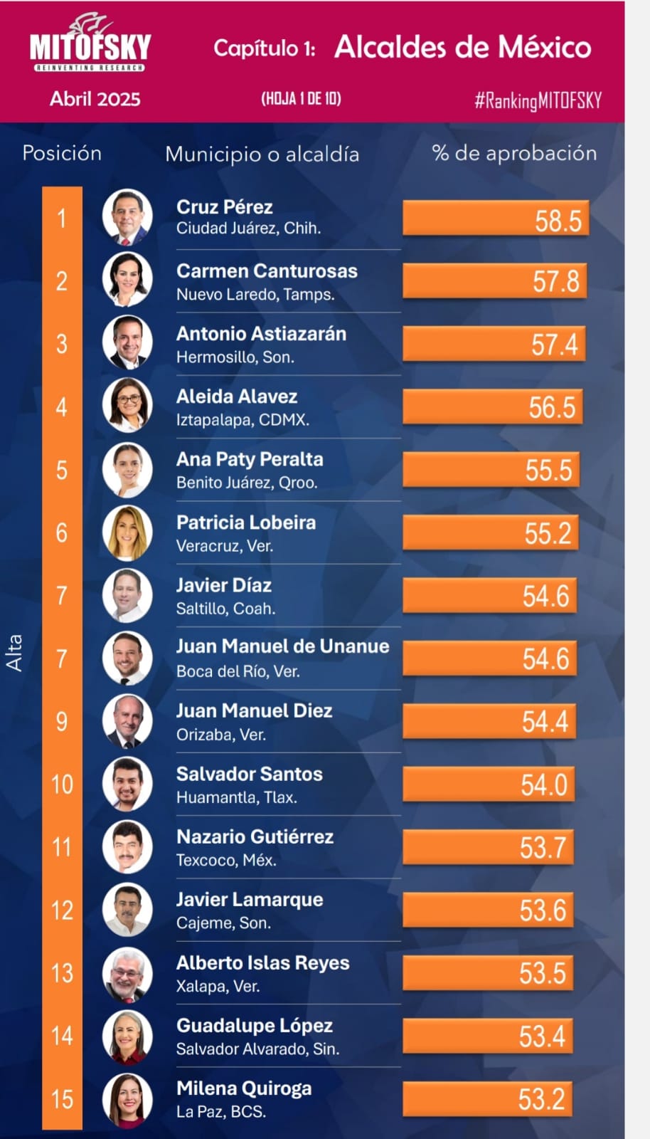 Con 24.7 puntos de aprobación, Juan Manuel Alonso, presidente de Texmelucan, fue el edil peor evaluado del país en encuesta de Mitofsky