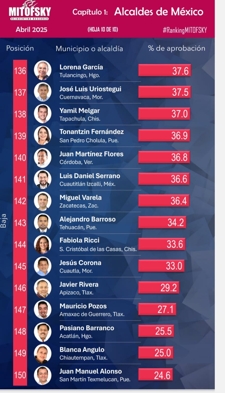 Con 24.7 puntos de aprobación, Juan Manuel Alonso, presidente de Texmelucan, fue el edil peor evaluado del país en encuesta de Mitofsky