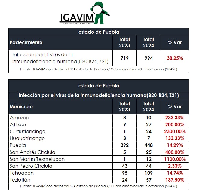 San Pedro Cholula fue la demarcación con el menor incremento en atención de personas con VIH, pues de 2023 a 2024 paso de 43 a 44 reportes