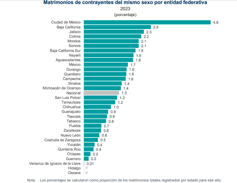 En Tlaxcala, el porcentaje de matrimonios igualitarios es de 0.9 por ciento del total de matrimonios y en Puebla el porcentaje fue de 0.7