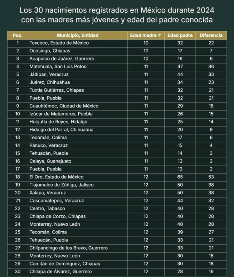 Estos embarazos en niñas se registraron, dos en la ciudad de Puebla, dos en el municipio de Tehuacán y uno en Izúcar de Matamoros