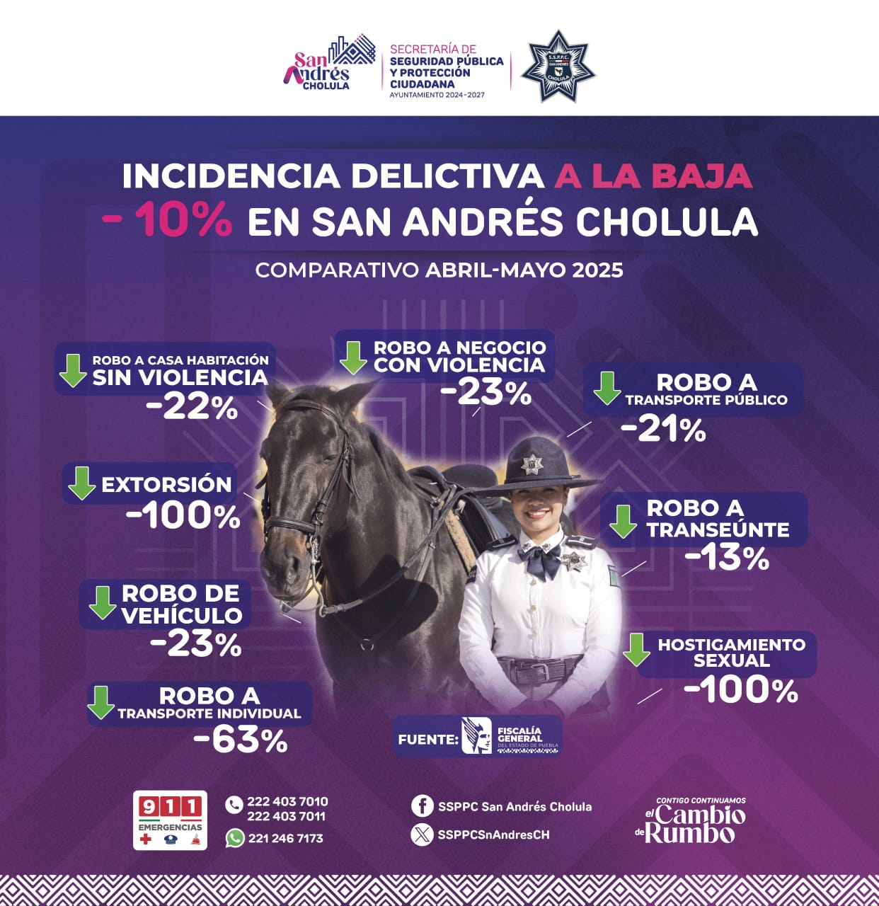 Los delitos del fuero común como el robo continúan a la baja de San Andrés Cholula, de acuerdo con datos de la Fiscalía General del Estado