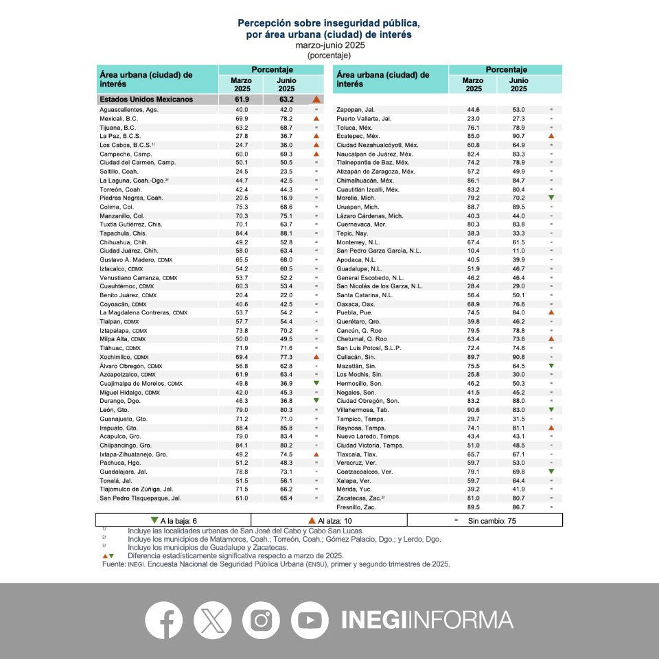 La percepción de inseguridad entre los poblanos pasó del 74.5 al 84%, y Tlaxcala tuvo una variación inferior, al pasar del 65.7 al 67.1%
