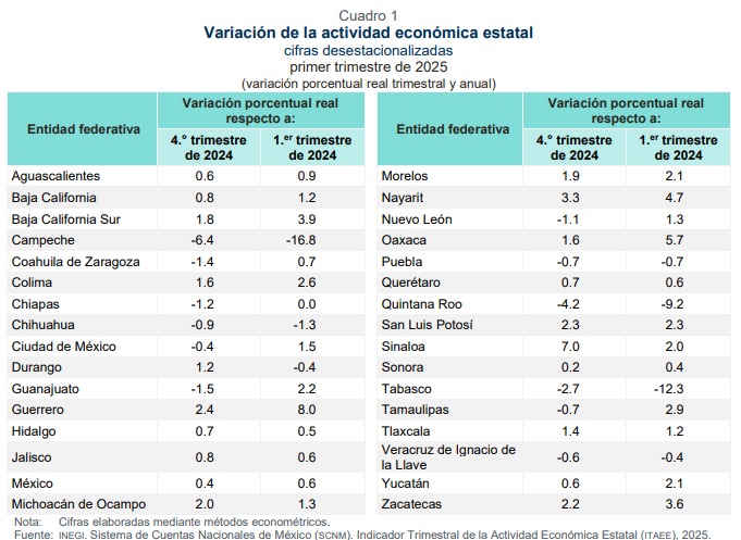 Este martes se publicó el Indicador Trimestral de la Actividad Económica Estatal (ITAEE) que ofrece un panorama sobre la evolución económica
