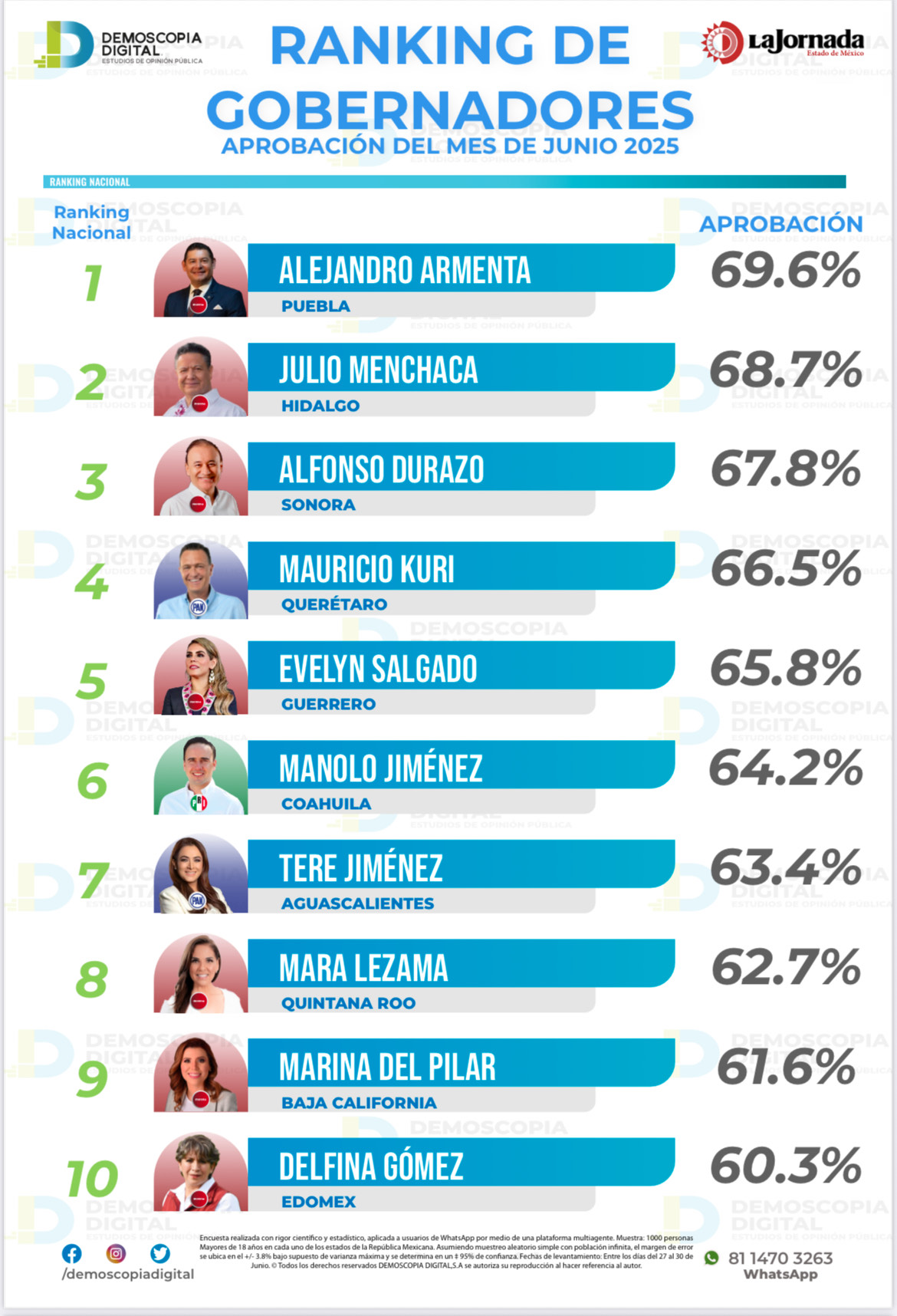 Alejandro Armenta encabezó la aprobación de gobernadores al aparecer en el primer lugar de la encuesta de Demoscopía Digital y La Jornada