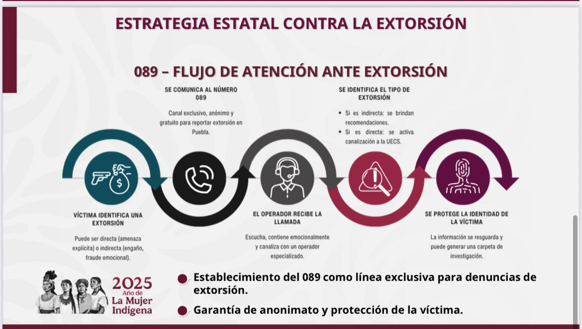 Puebla mantiene una baja incidencia en extorsión con 108 carpetas en 2025, por debajo de entidades como Edomex o Jalisco